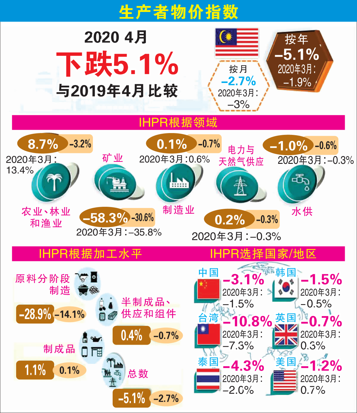 生产者物价指数跌5.1%