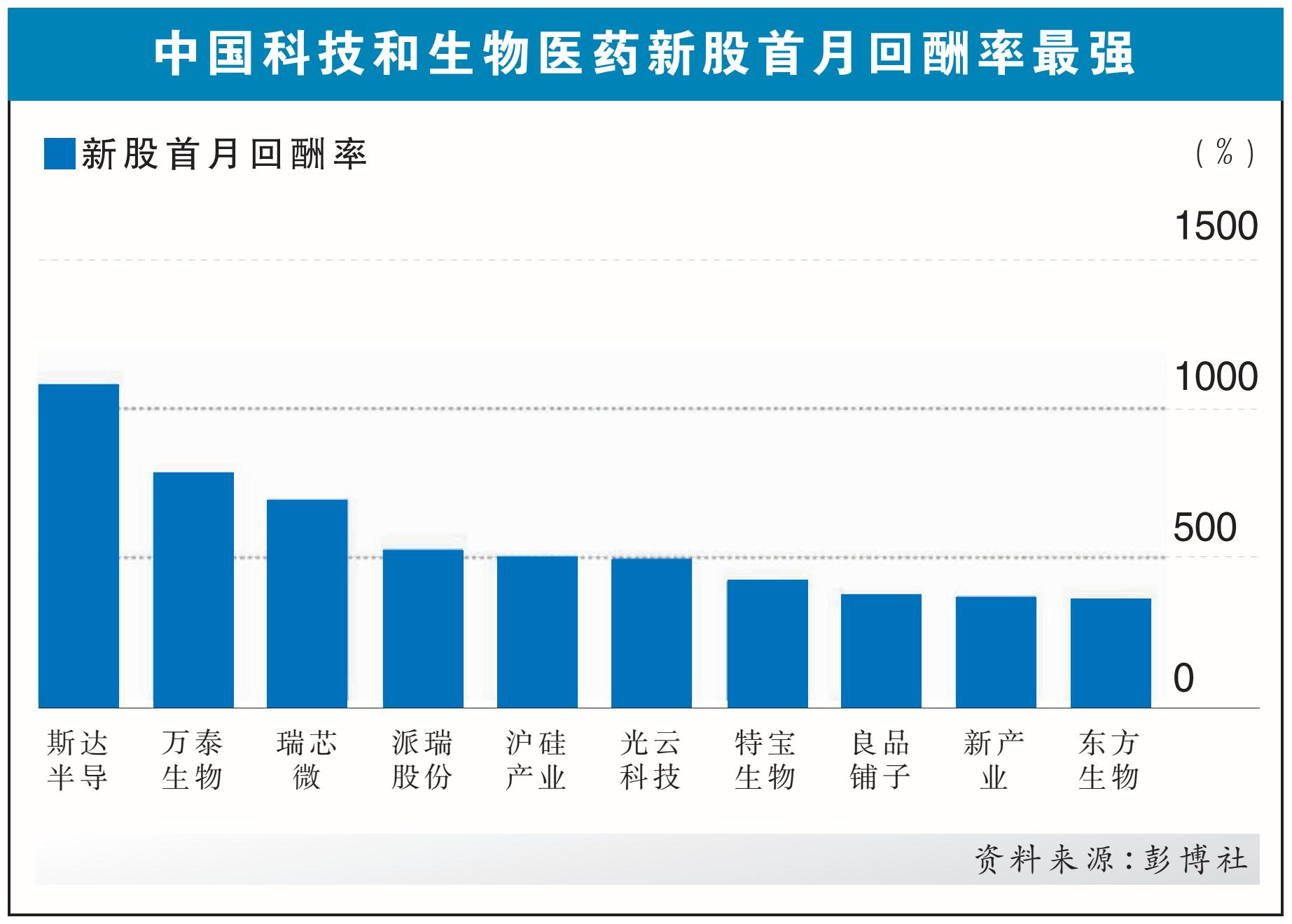 创业板改革降上市门槛 中国新股料续火热