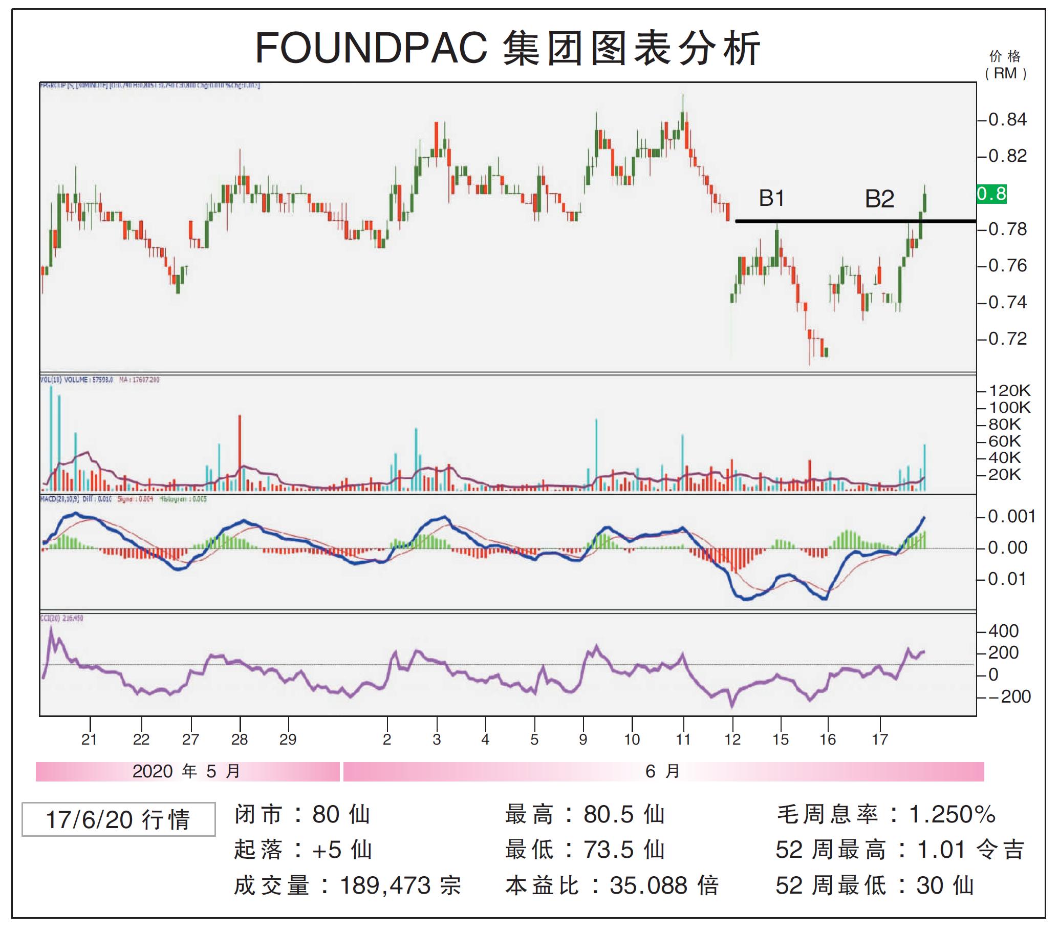 FOUNDPAC集团上挑90仙/敏源
