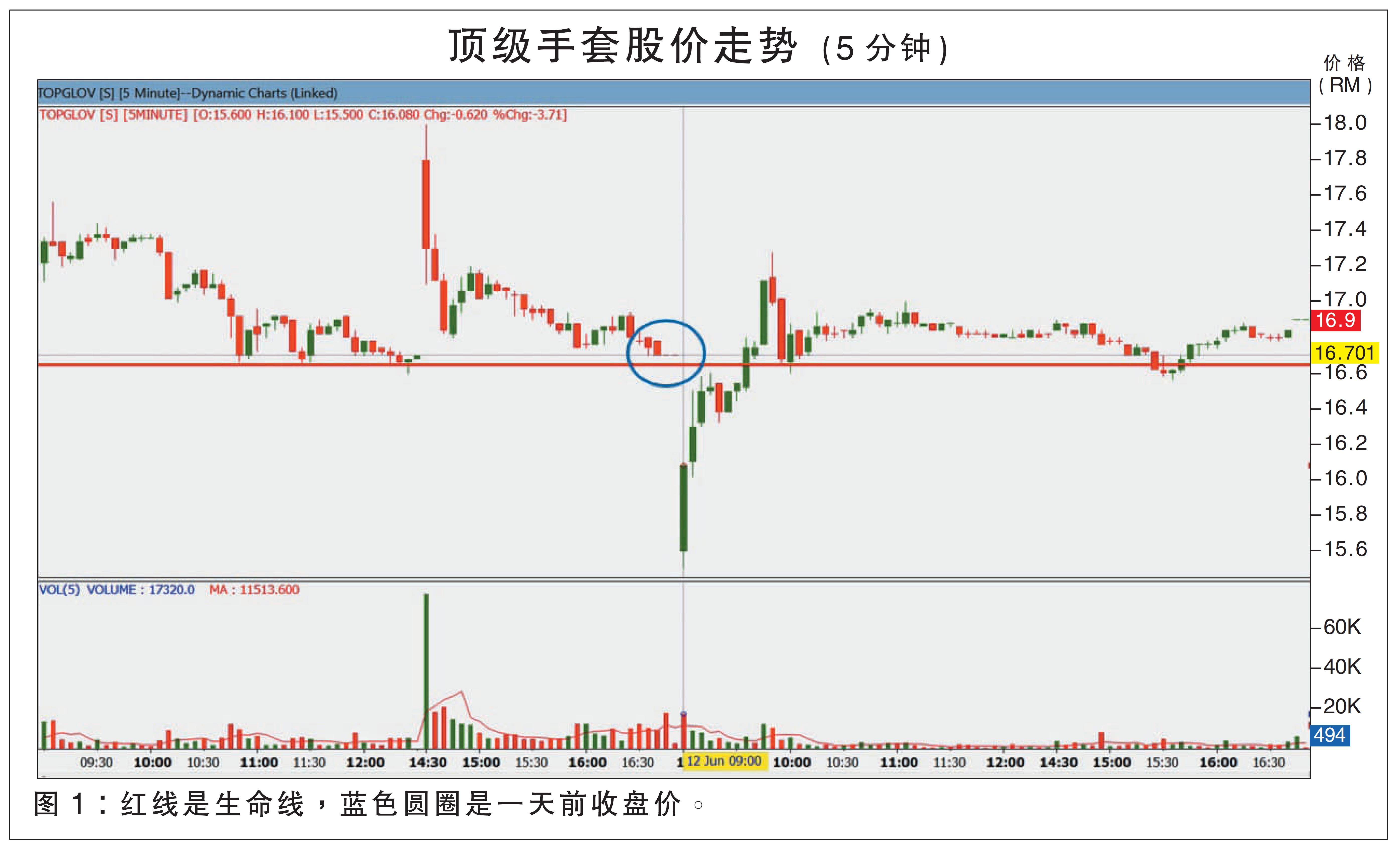 股价生命线,起死回“升”/麦传球