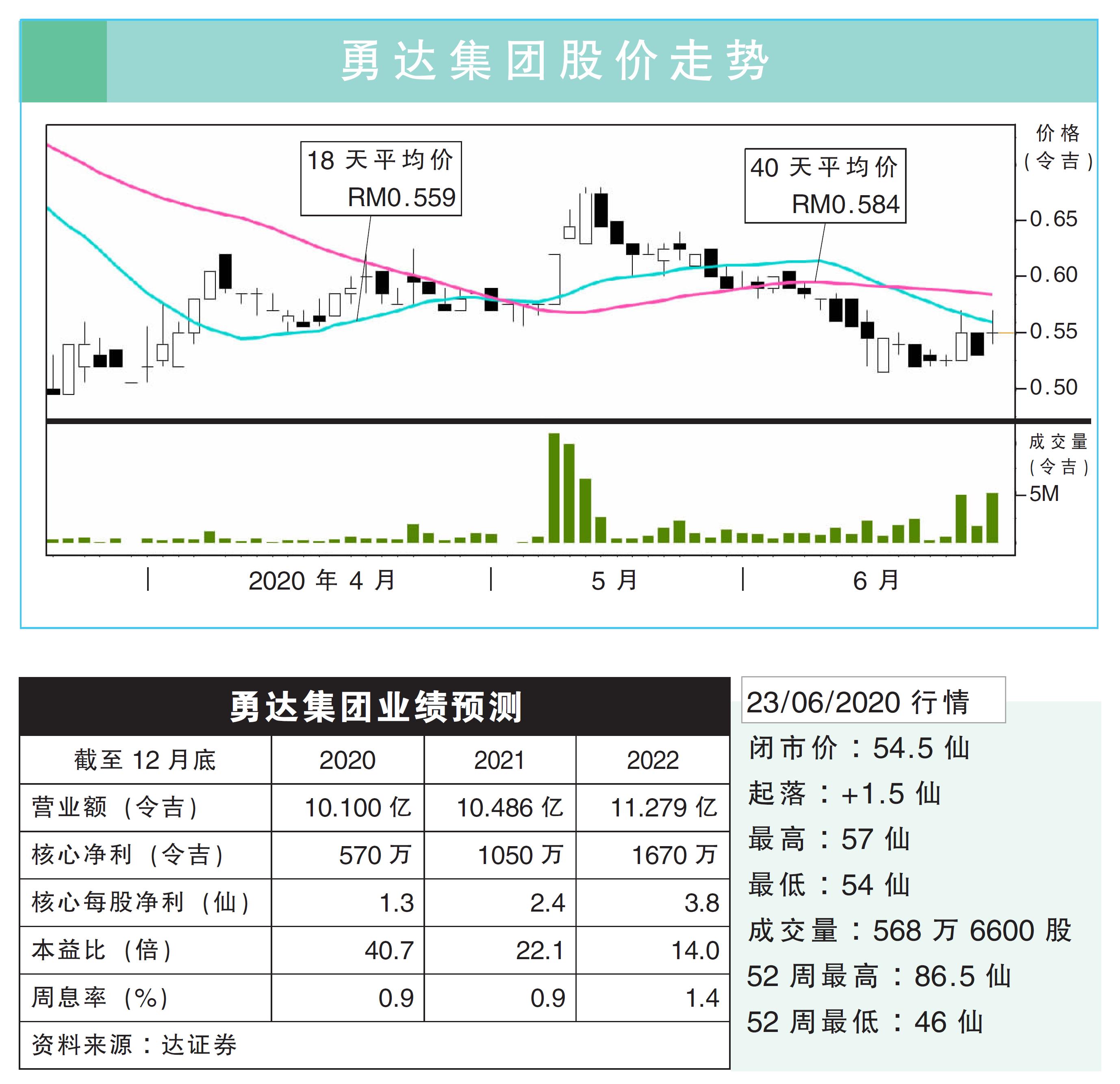 【行家论股/视频】勇达集团 次季盈利料疲弱