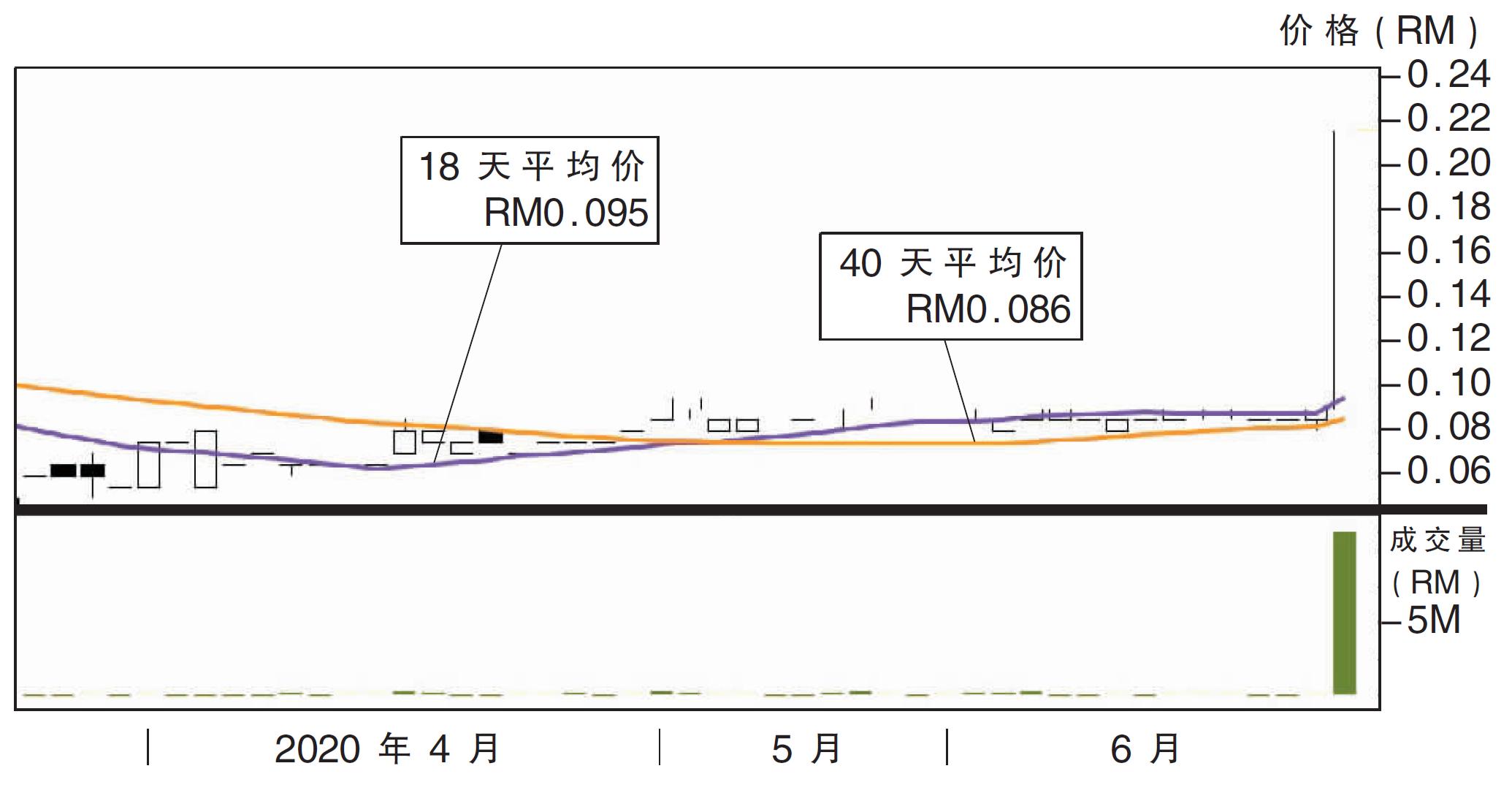 熱門股:Rev亞洲上挑34仙