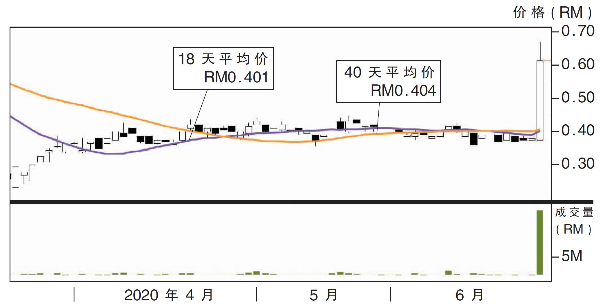 上升股:亿强工程阻力84仙