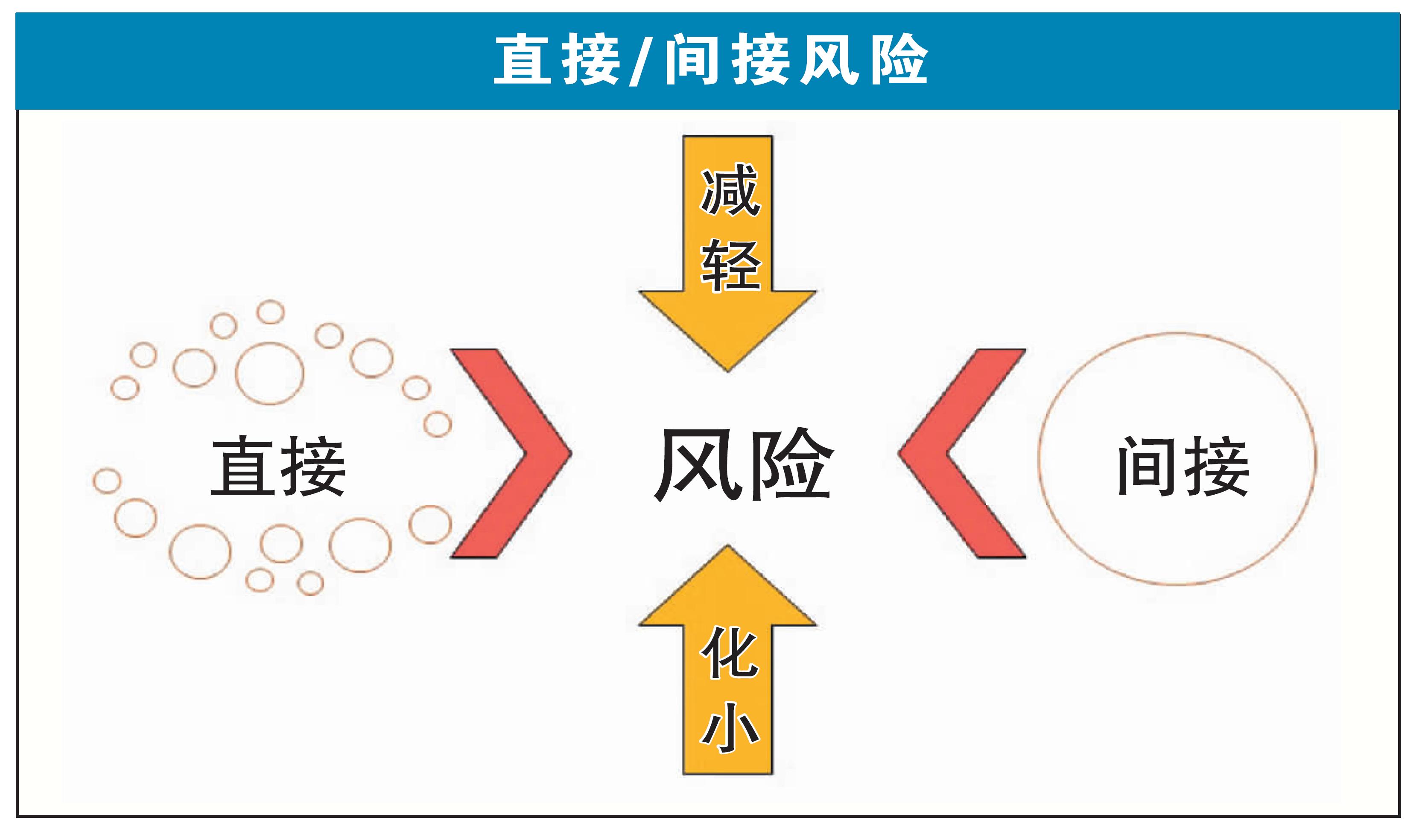 何谓风险管理?/林伟龙