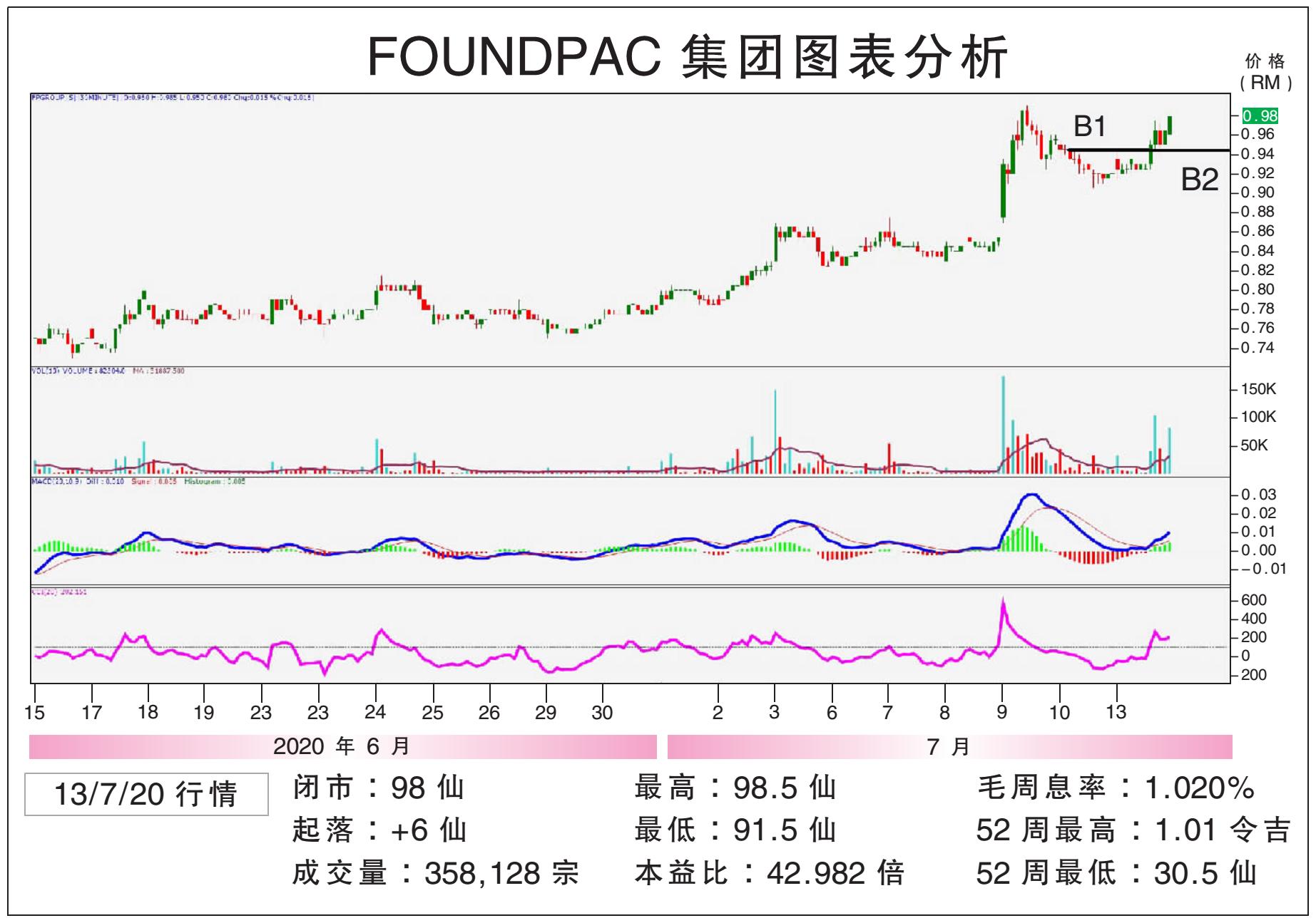 FOUNDPAC挑战RM1.08/敏源