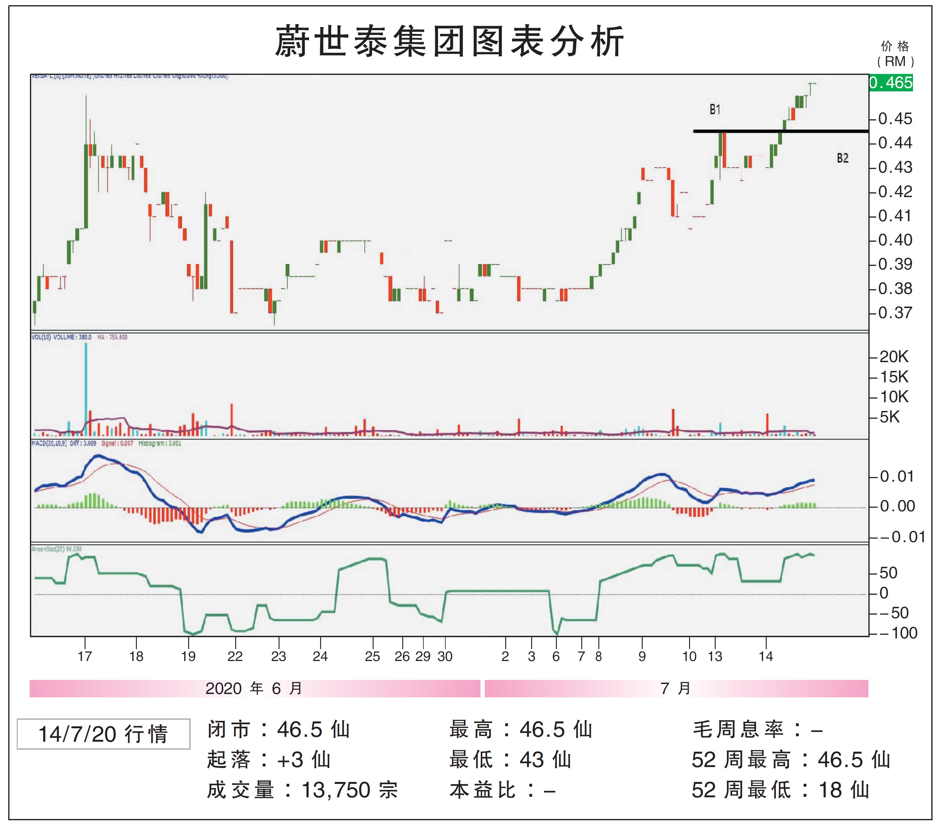 蔚世泰集团上挑54仙/敏源