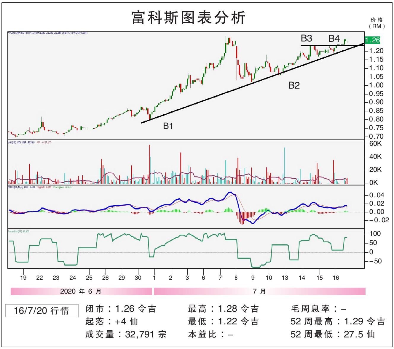 富科斯上挑RM1.37/敏源