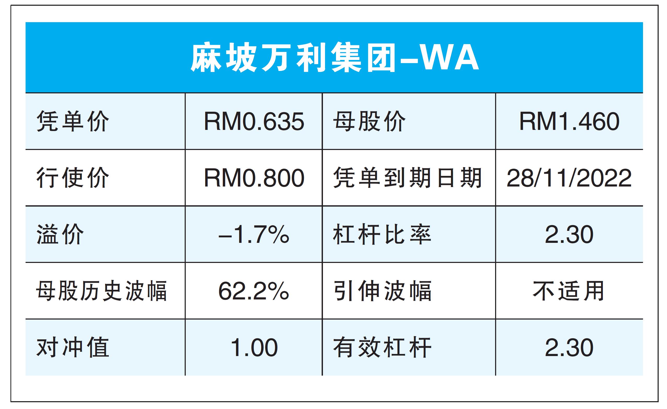 麻坡万利WA折价交易 派红股料带动涨势/温世麟硕士