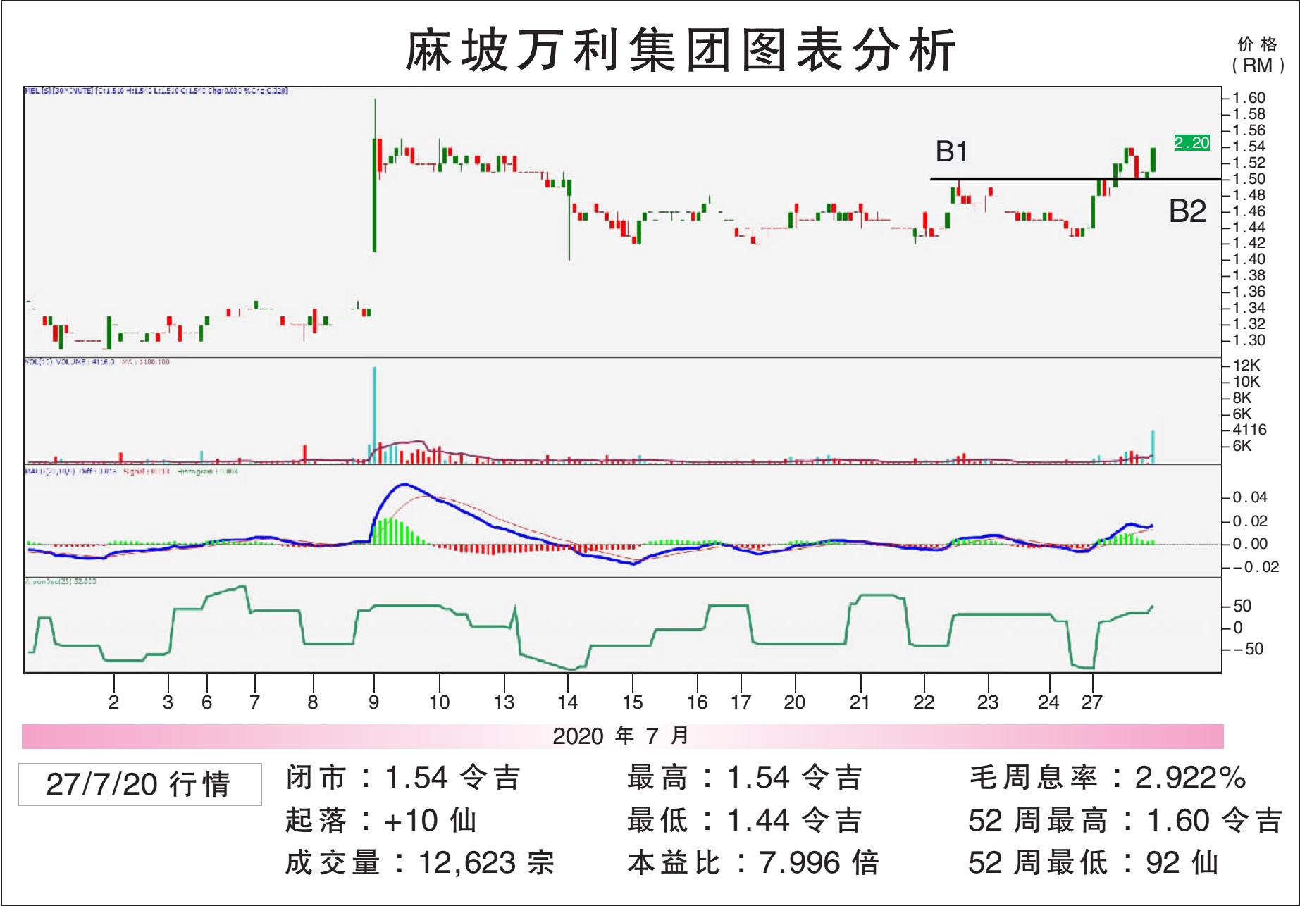 麻坡万利集团挑战RM1.67/敏源