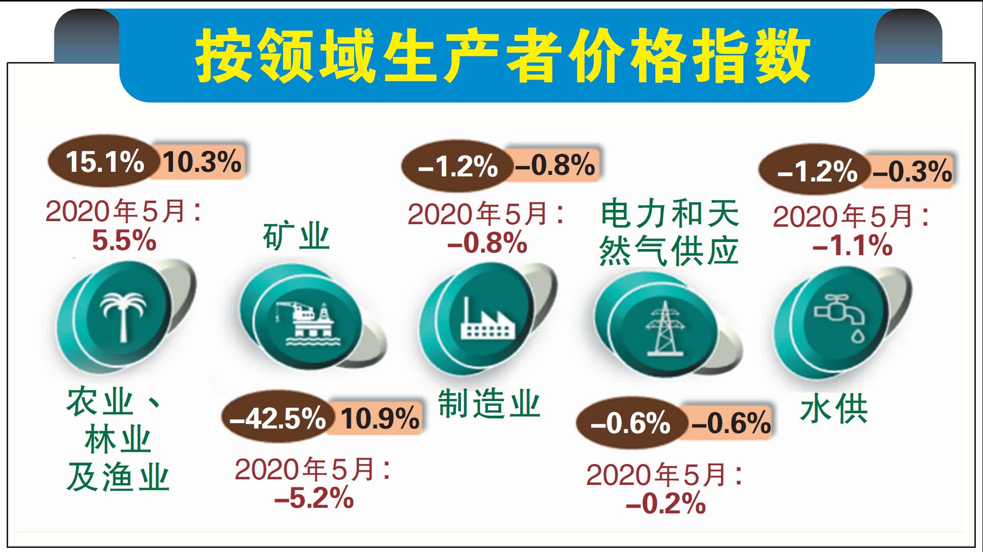 生产者物价指数萎缩4%