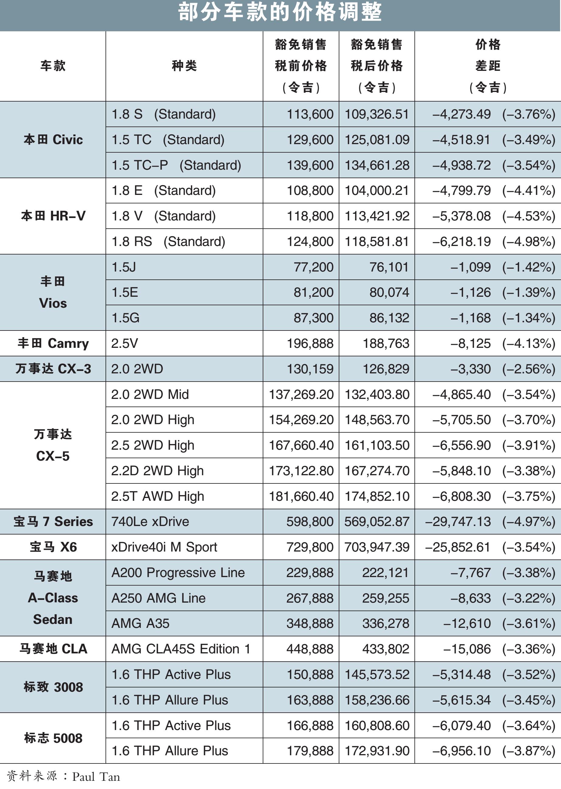 買車不止繳銷售稅/廖為瀚
