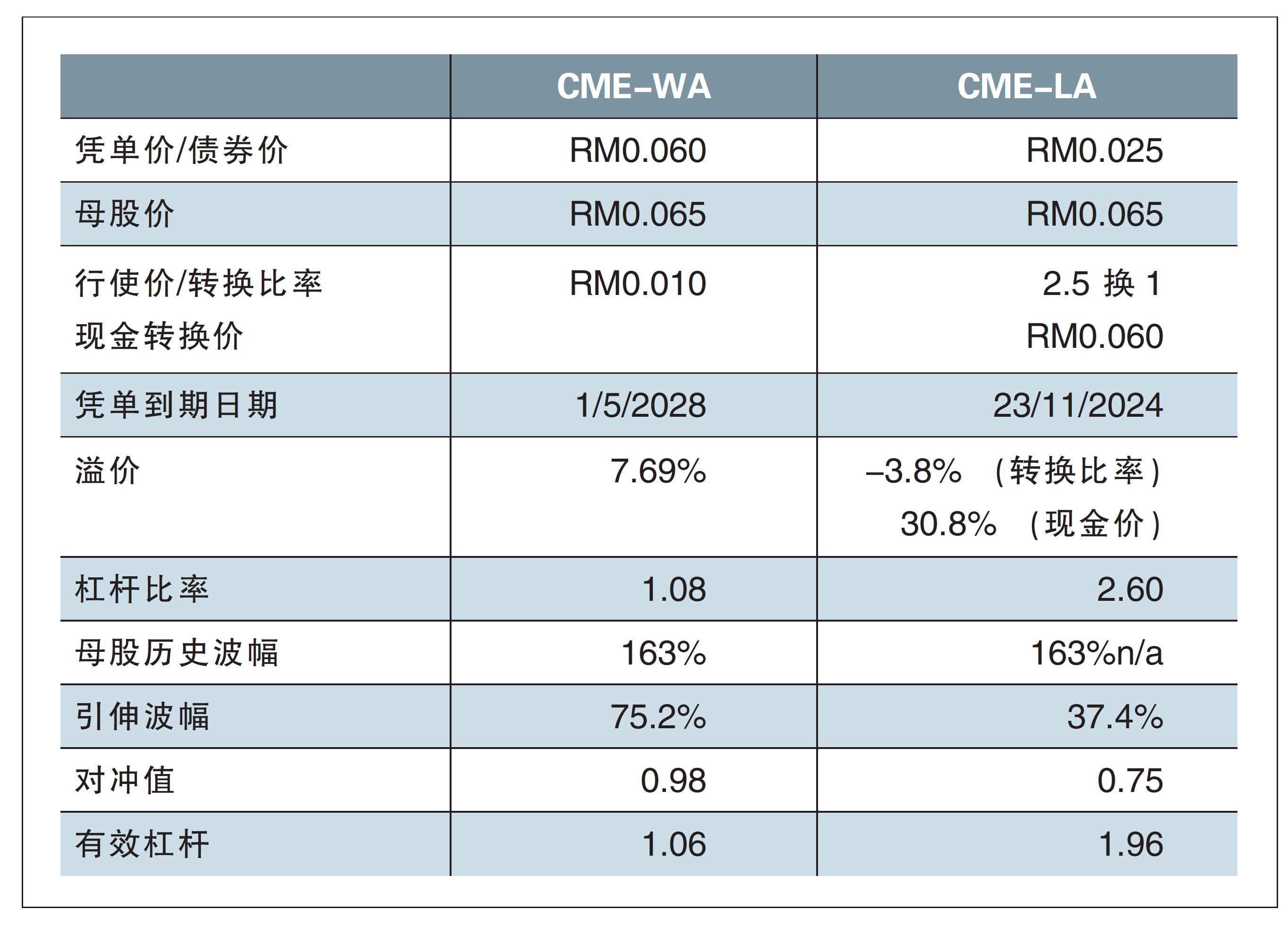 CME集團債券股值得留意/溫世麟