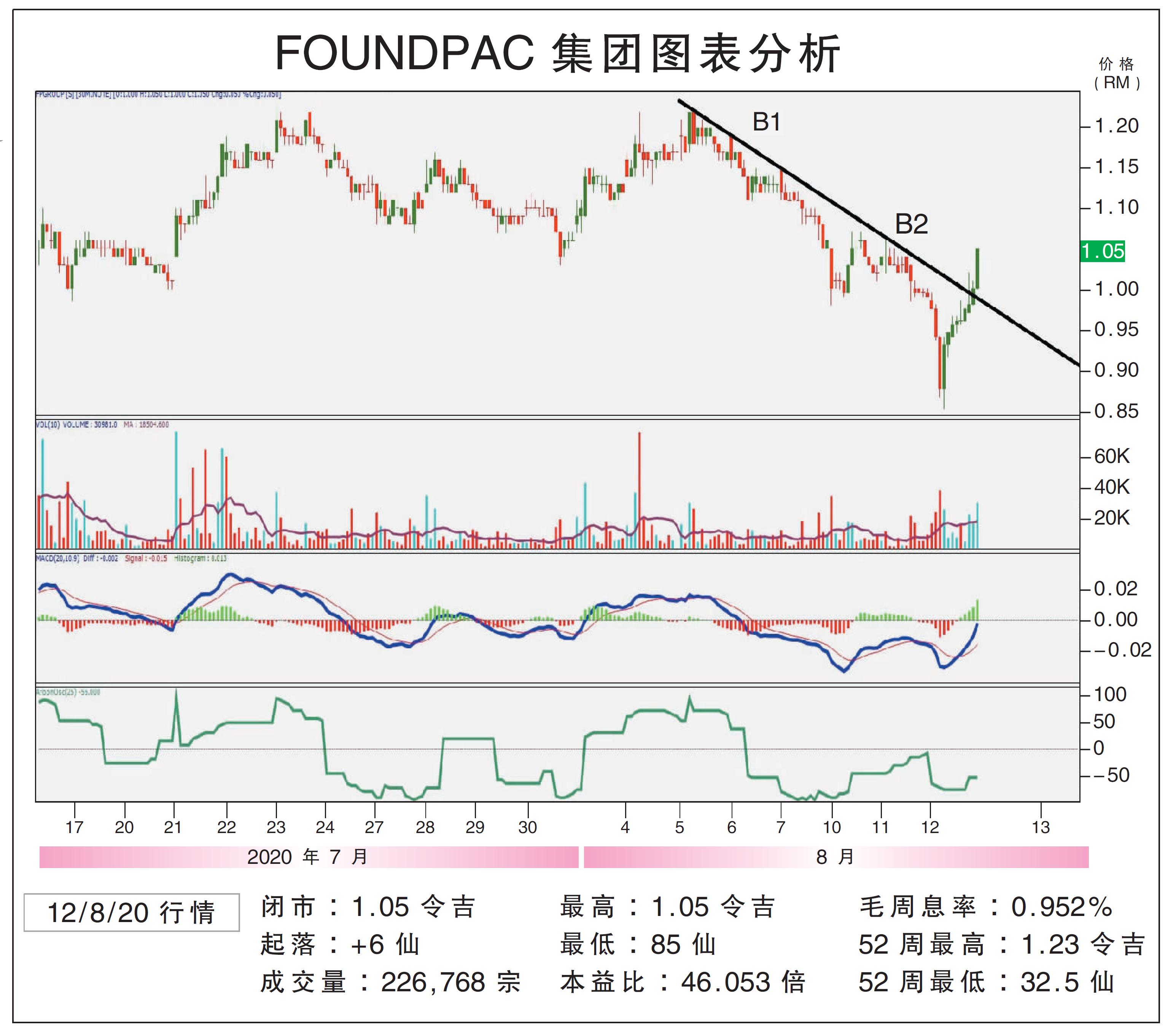 FOUNDPAC集团上挑RM1.15/敏源