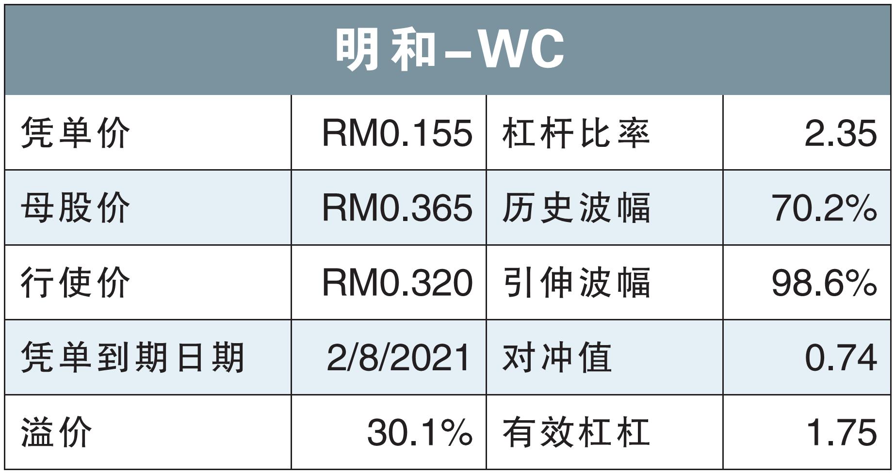 引伸波幅高過母股 明和-WC價格不合理/溫世麟
