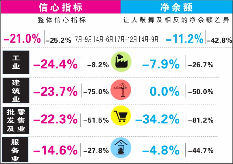 第3季統計略顯回揚 商家信心仍萎縮21%