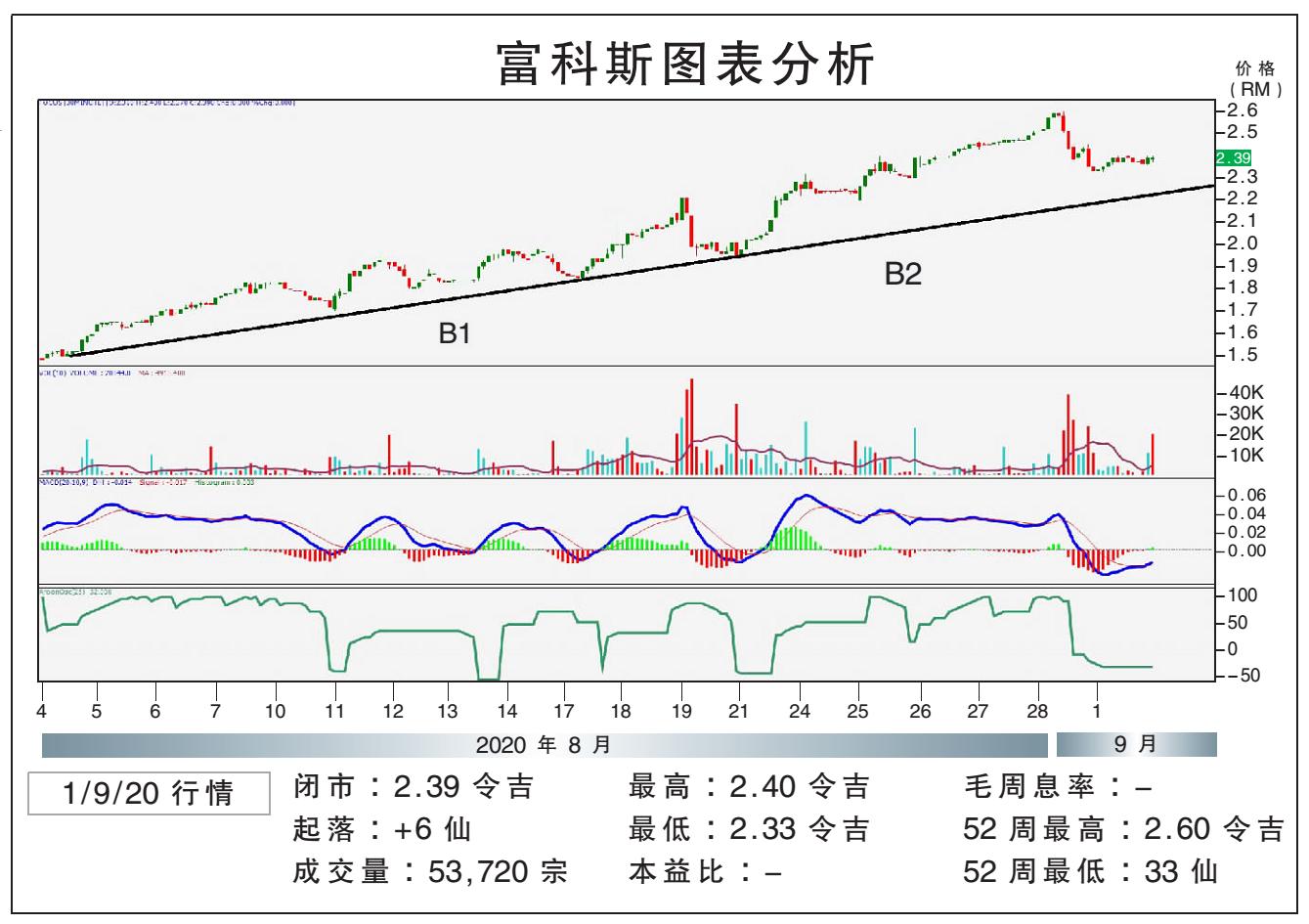 富科斯挑战RM2.54/敏源
