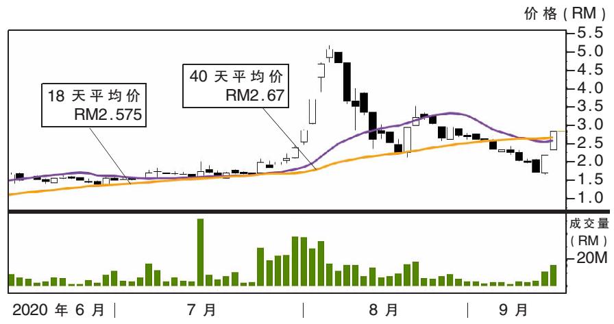 热门股:稳大 上挑RM3.50