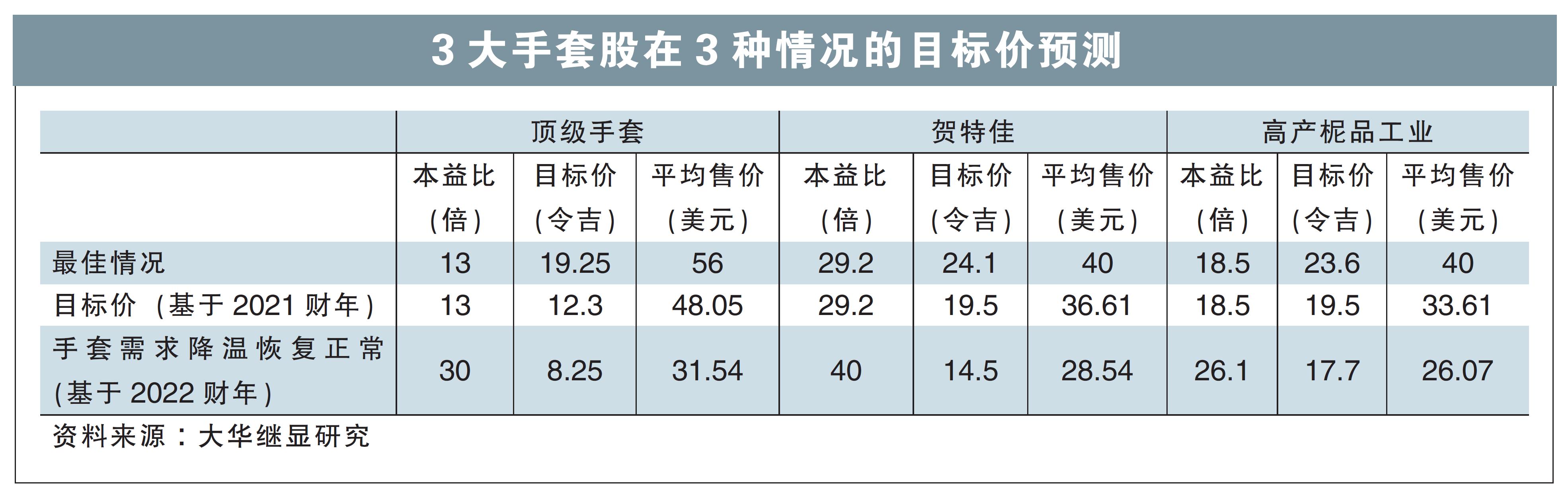 丁腈原料短缺 新業者難搶灘 頂級手套可續稱霸