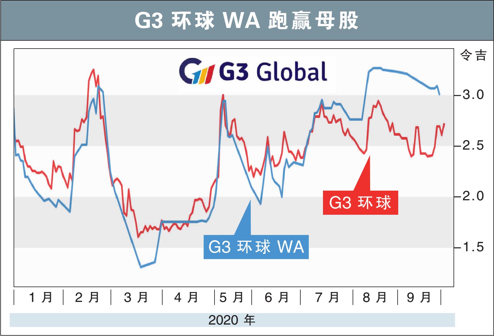G3环球凭单价有异/前线把关