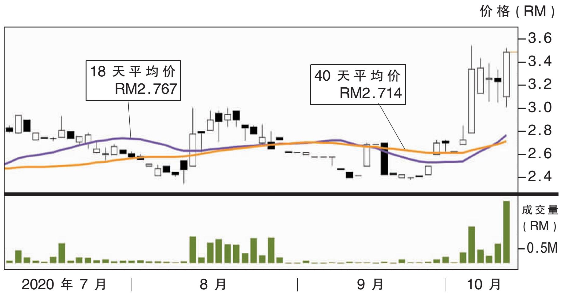 热门股:G3环球 上挑RM3.75