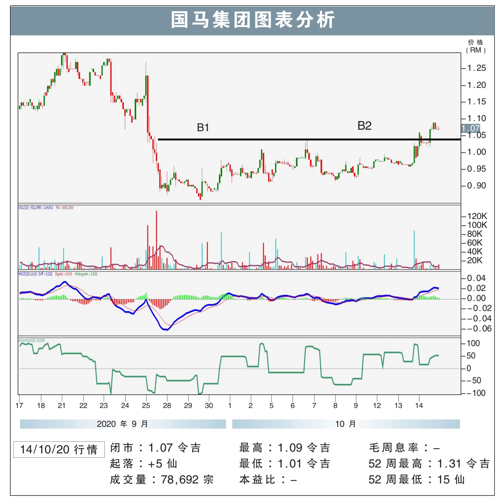 国马集团上挑RM1.17/敏源