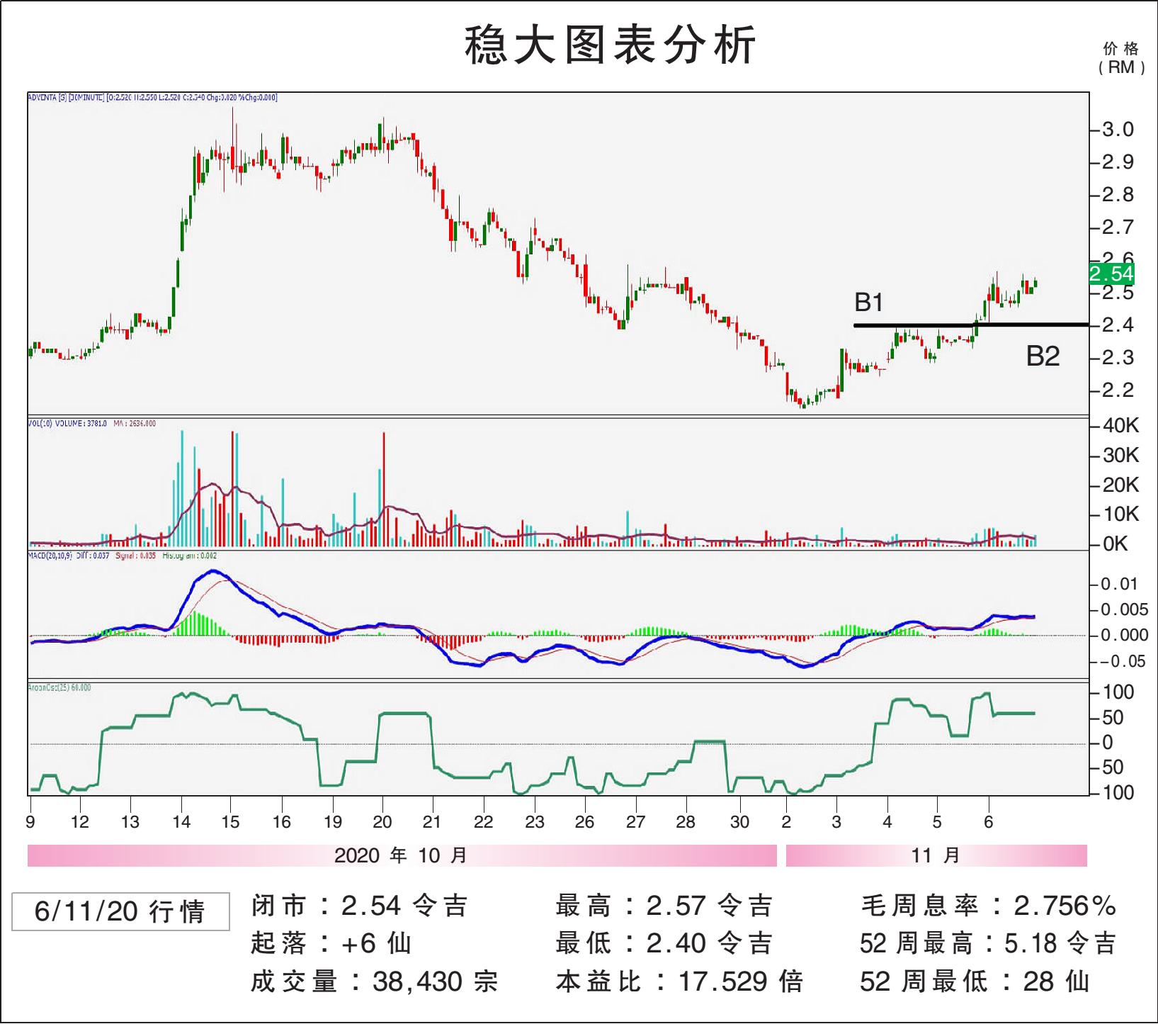 稳大反弹迈向RM2.70/敏源