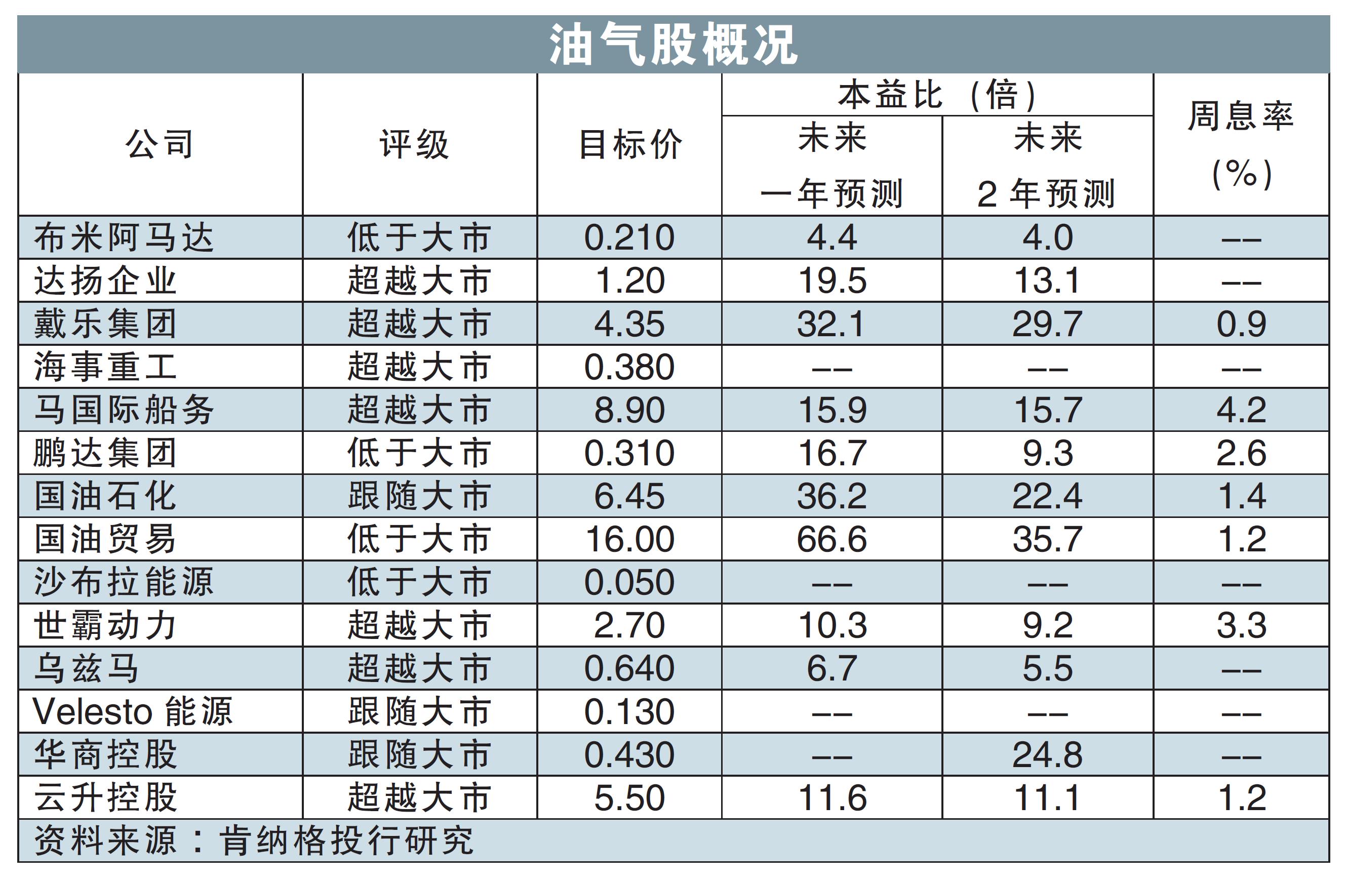 分析员:国油料锁紧水喉 上游油气业受冲击