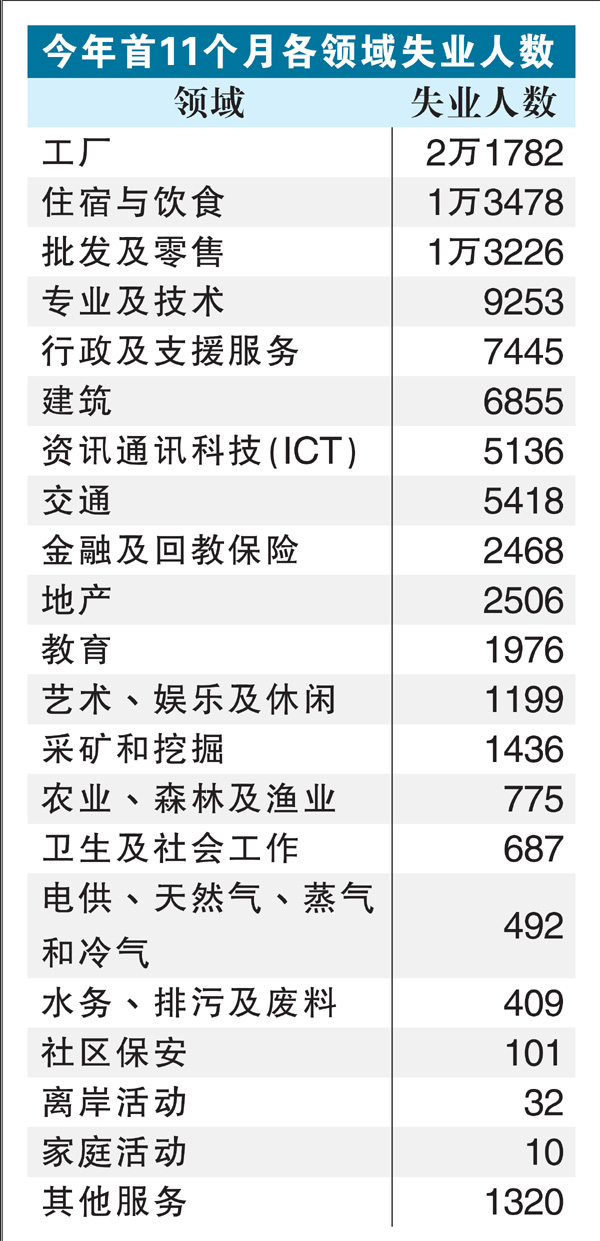 首11月9.6万人失业 工厂员工首当其冲