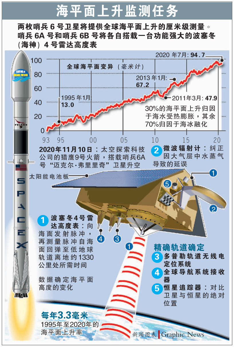 美将射气候观察卫星 专门监控海平面变化