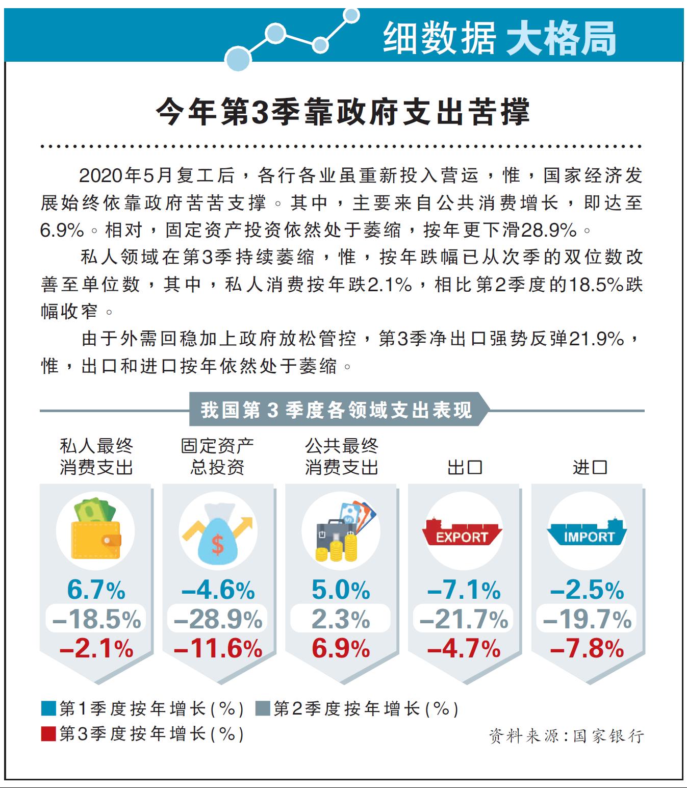 【细数据大格局】今年第3季靠政府支出苦撑