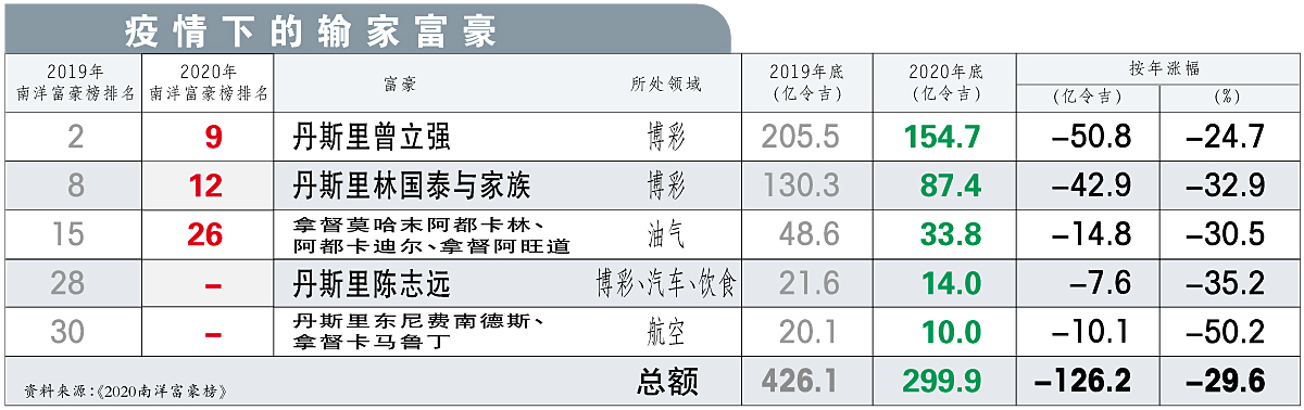【獨家】126億身家蒸發 “疫”富當關謀“牛”轉商機