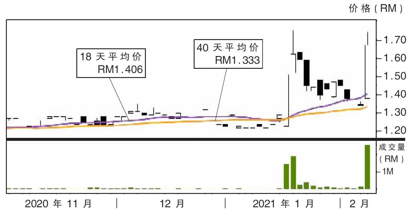 热门股:商业机器 上挑RM2
