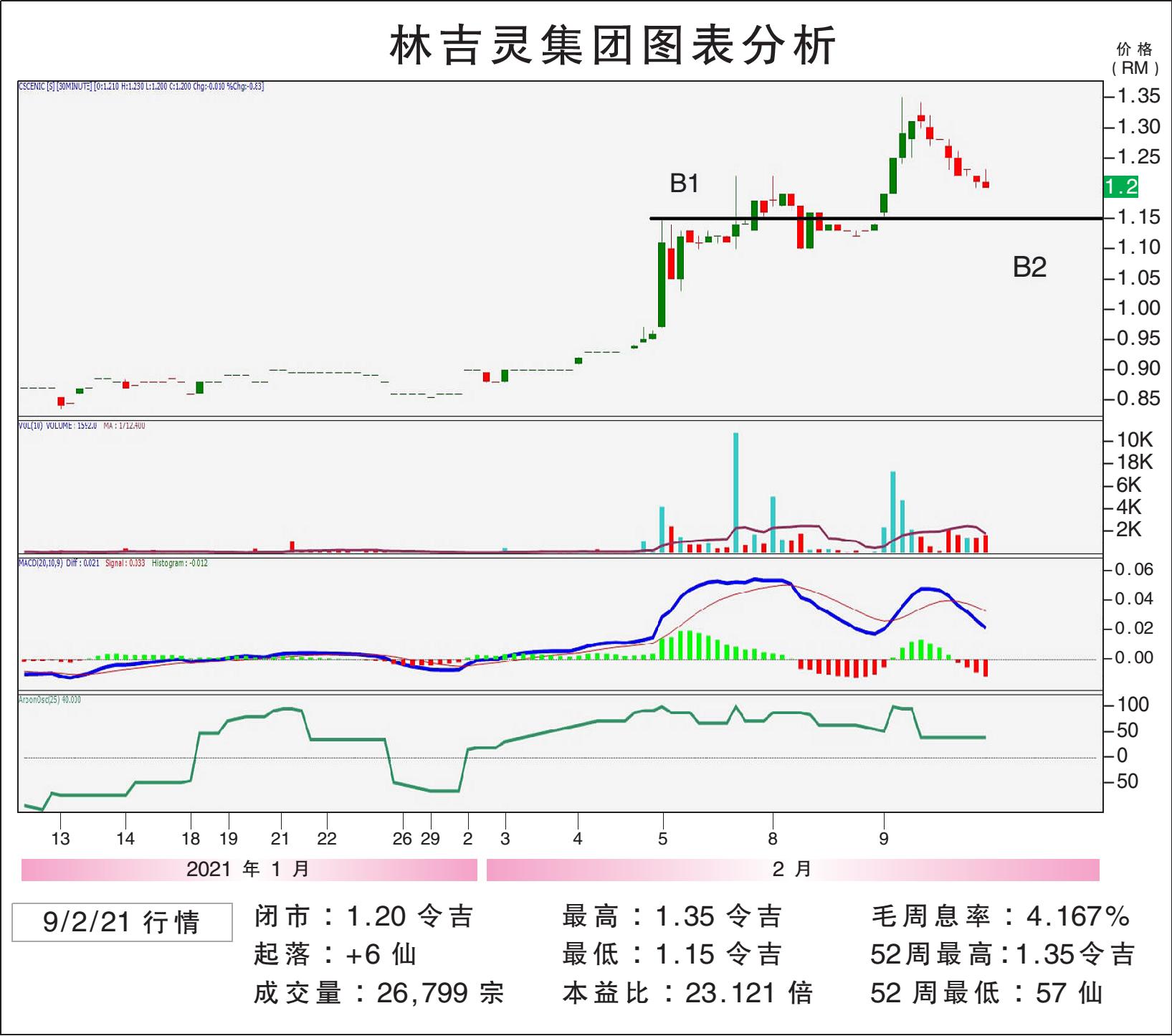 林吉灵集团挑战RM1.32/敏源