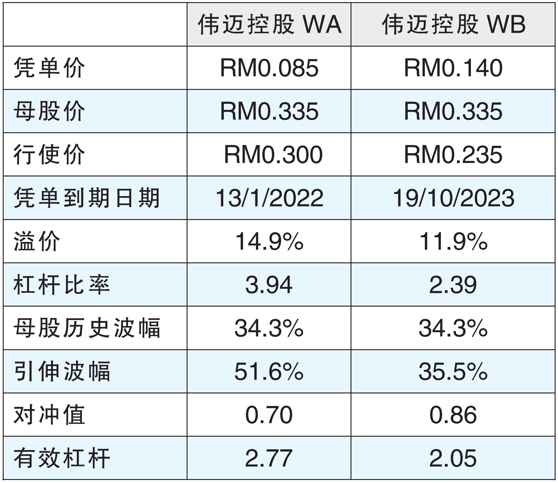 如果看好出爐業績 買偉邁控股WA偷步參與/溫世麟
