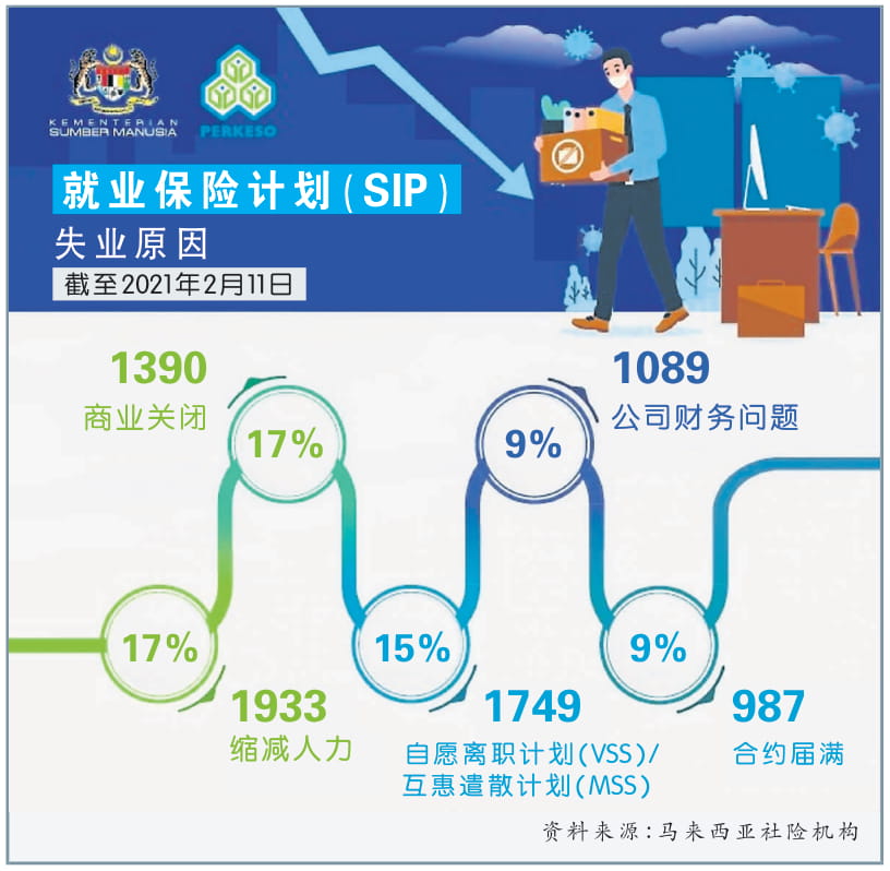 雪州最多 首2月逾20万职缺