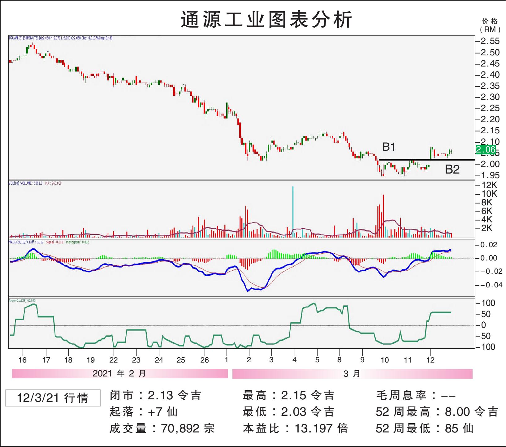 通源工业挑战RM2.16/敏源