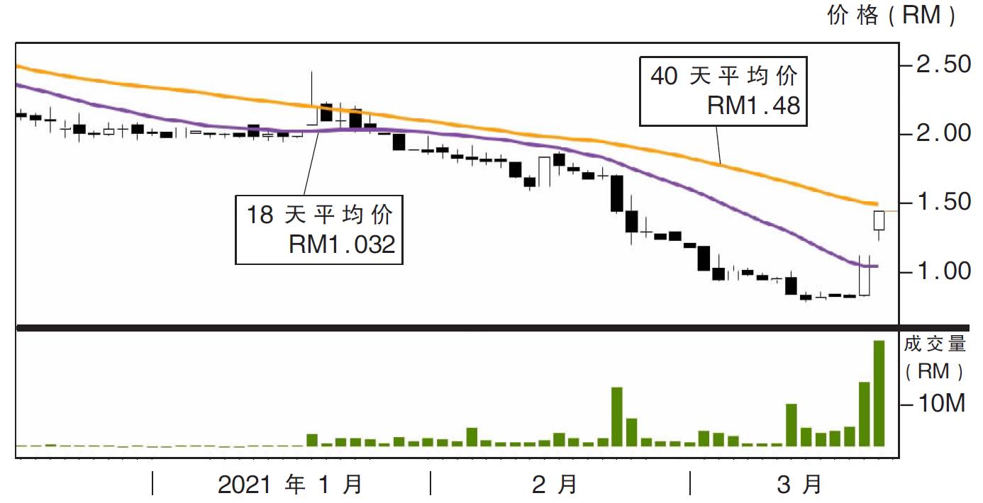 上升股:G3环球 阻力RM1.77