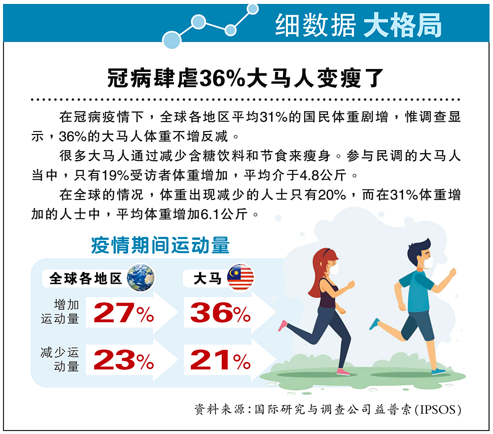 【細數據大格局】冠病肆虐36%大馬人變瘦了