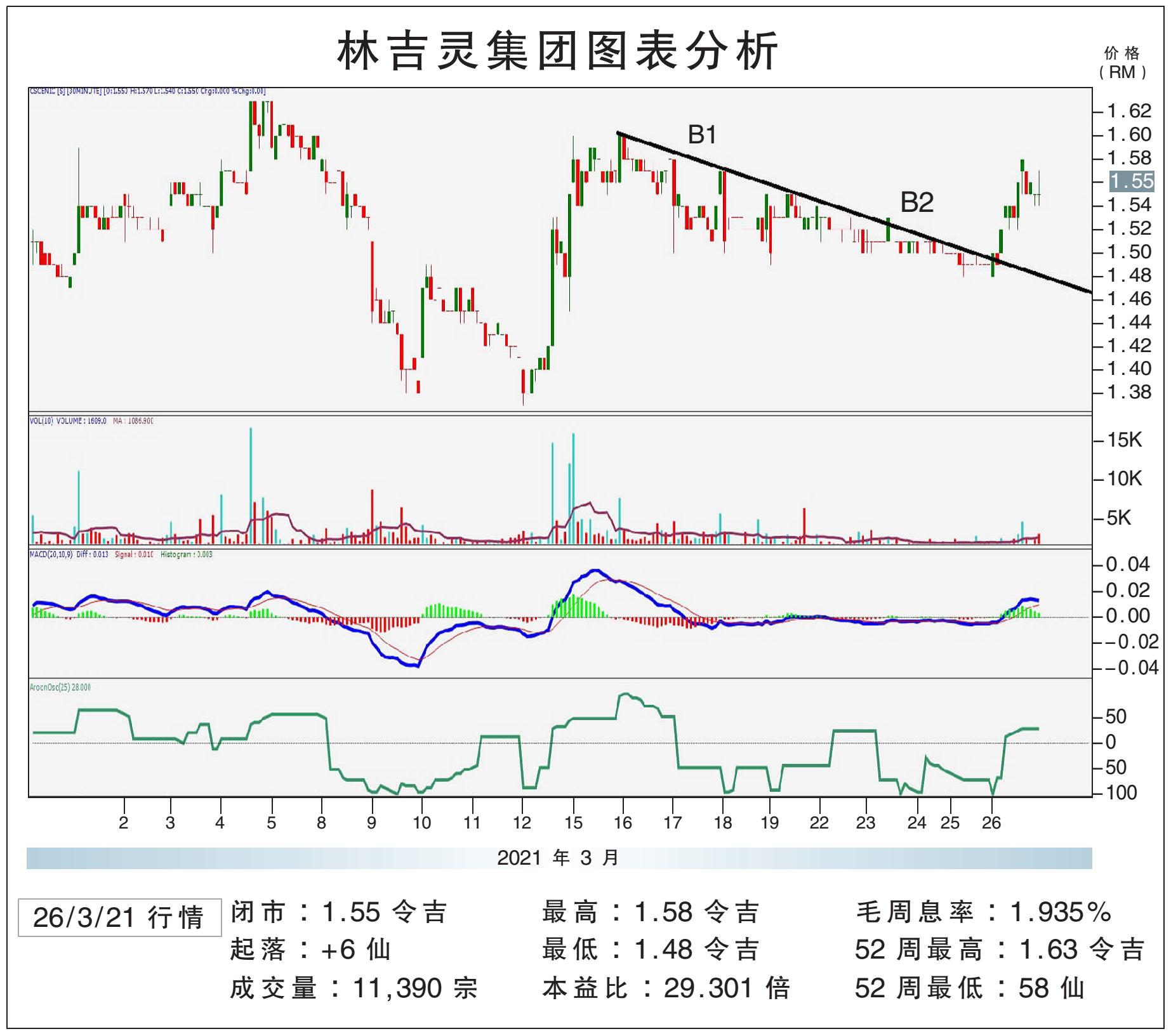 林吉灵集团上挑RM1.68/敏源