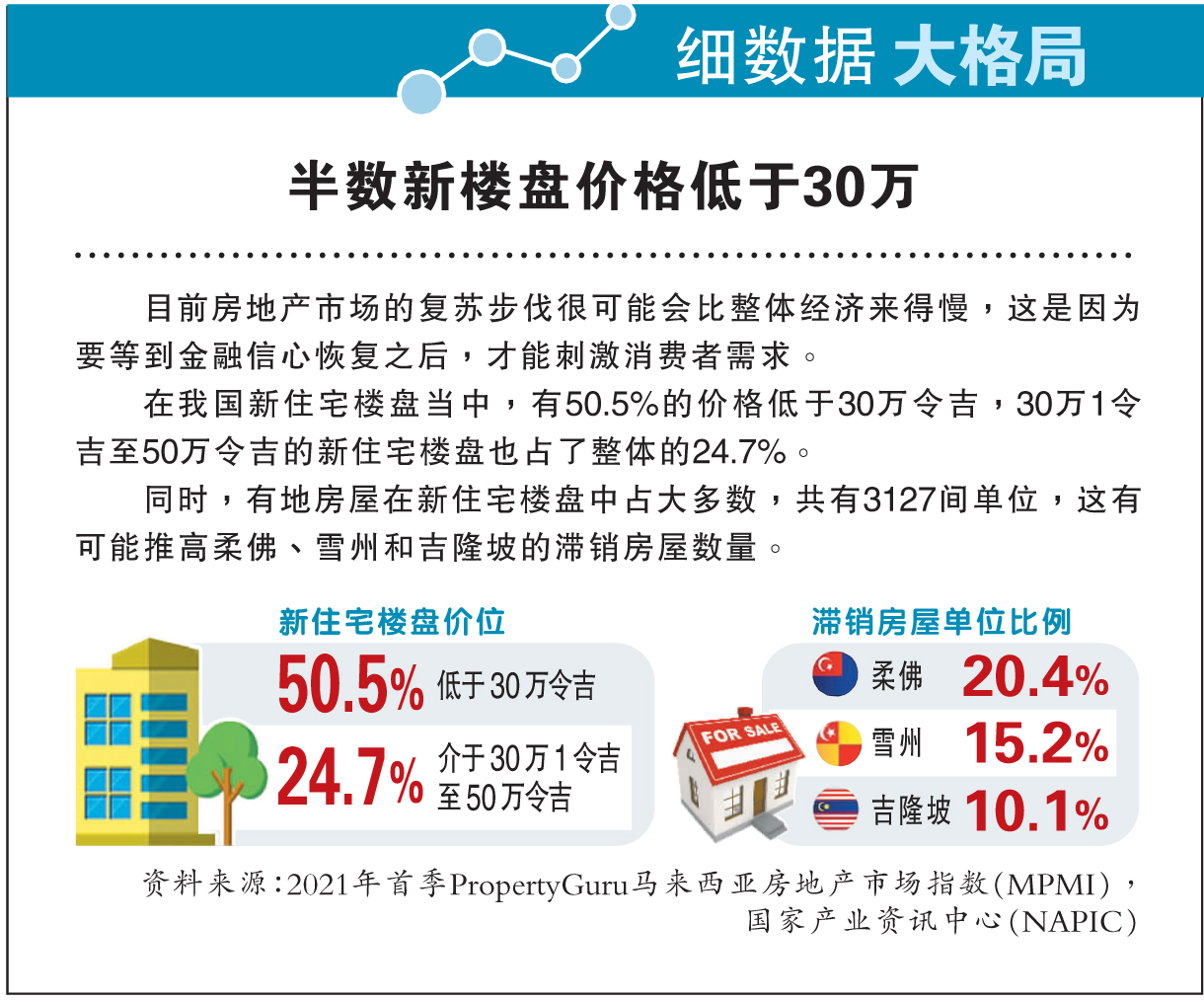 【细数据大格局】半数新楼盘价格低于30万