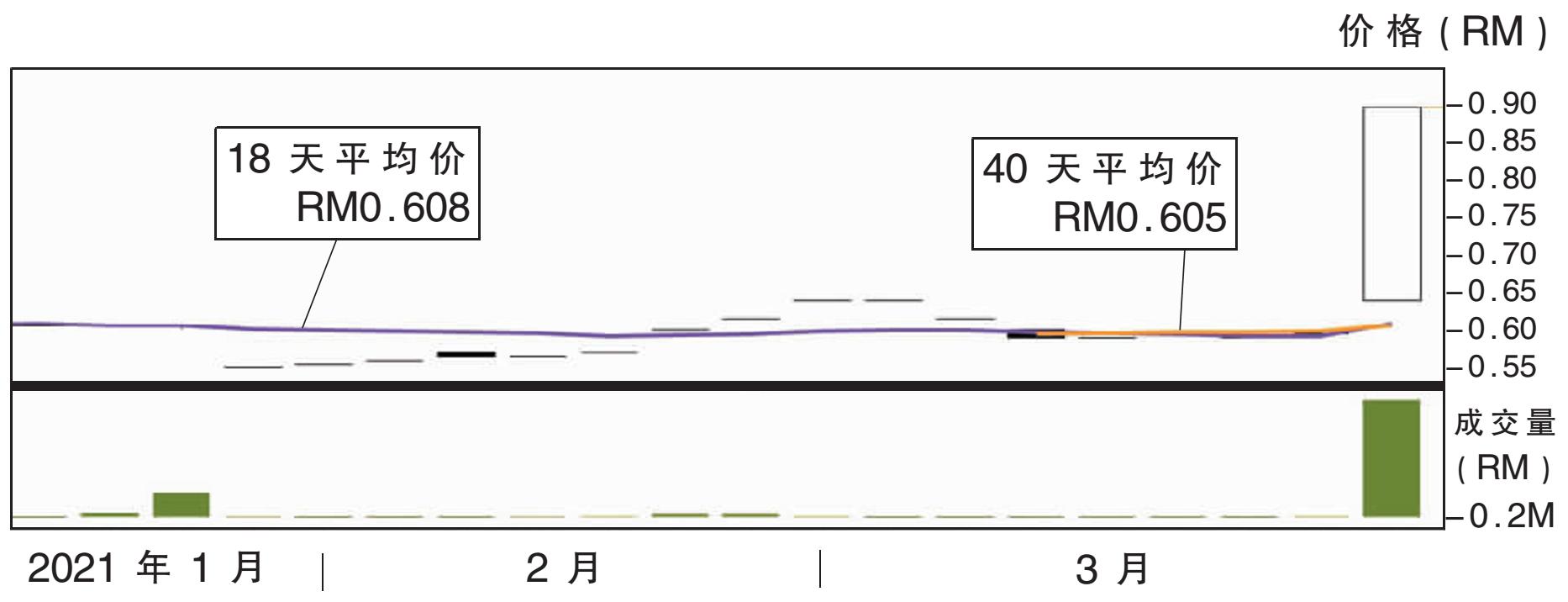 上升股:百利環球 阻力RM1.20