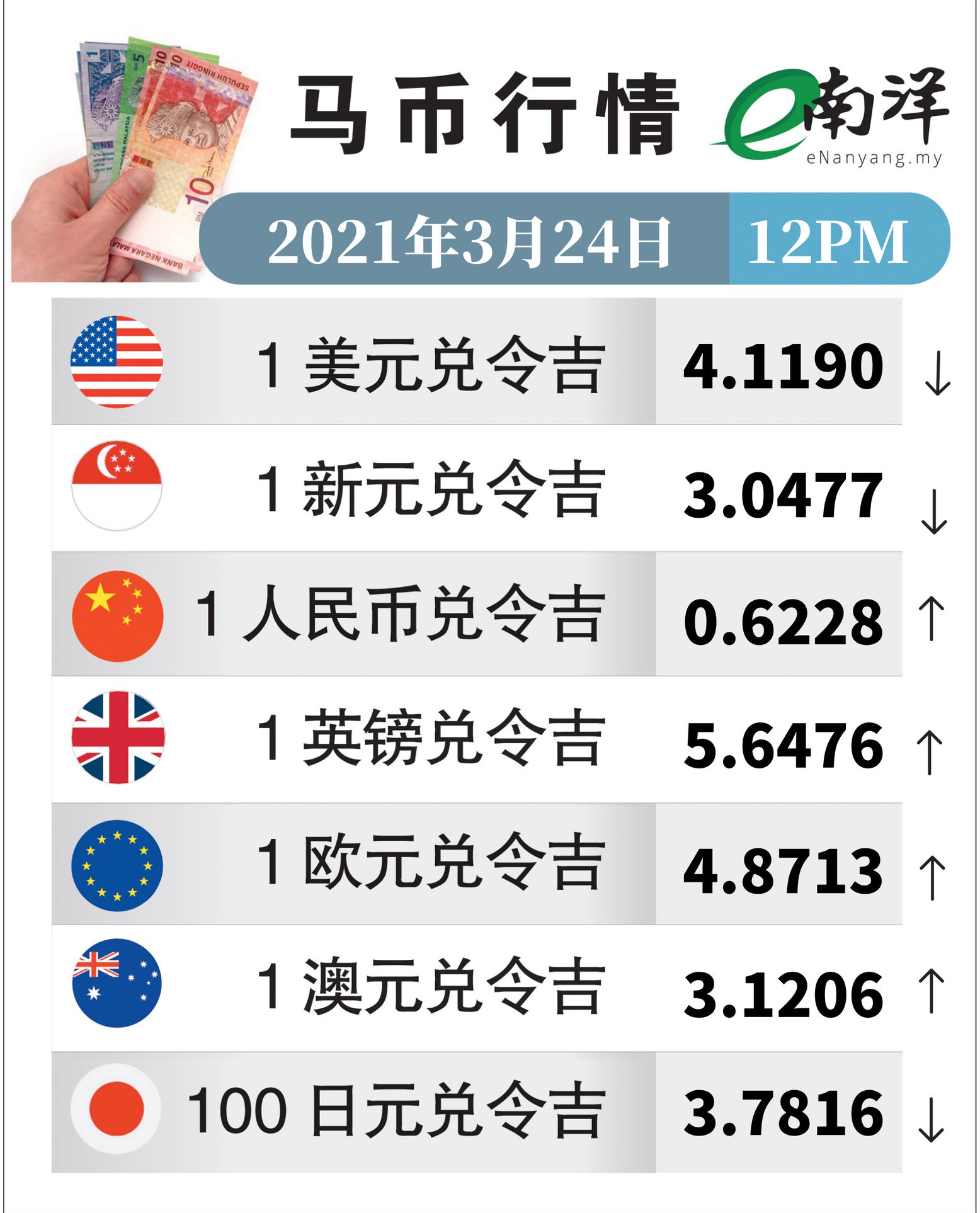 馬幣行情（24/03/2021）