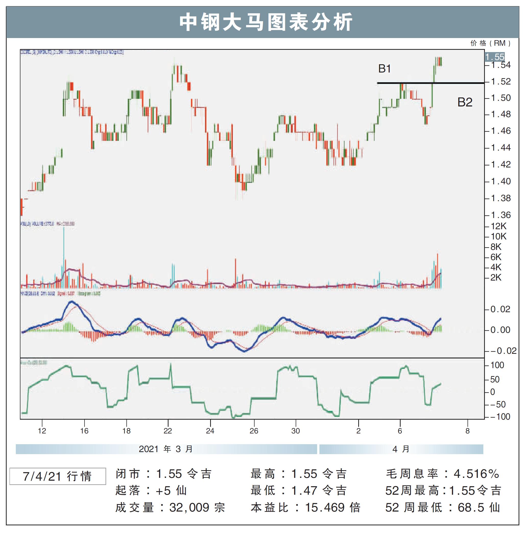 中钢大马上挑RM1.66/敏源