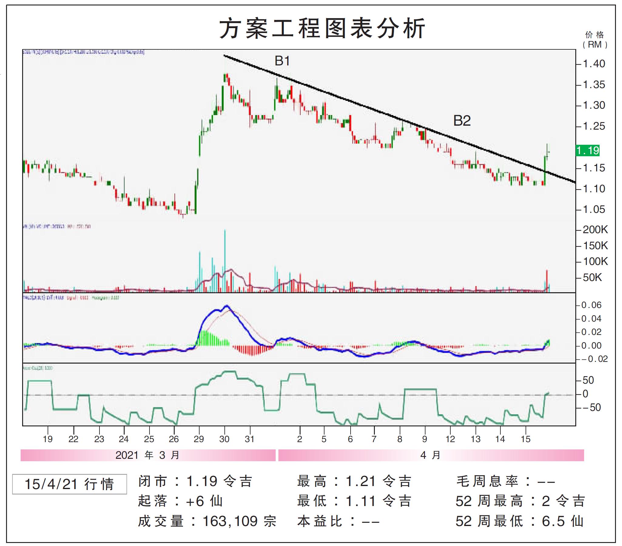 方案工程上挑RM1.29/敏源