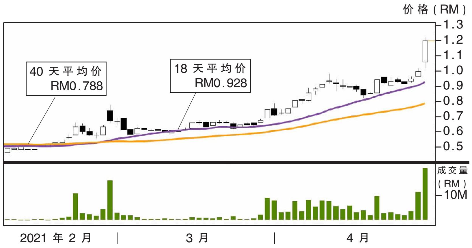 熱門股:兩發  挑RM1.40