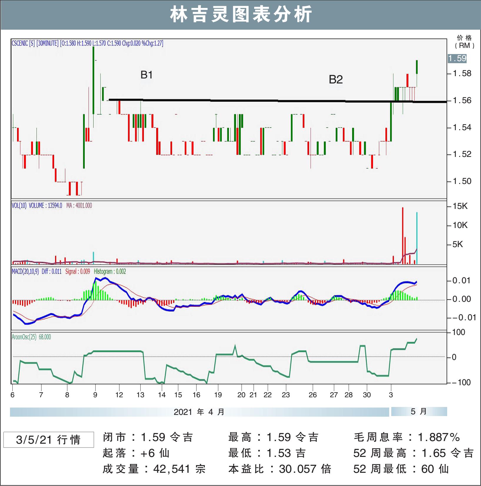 林吉灵挑战RM1.70/敏源