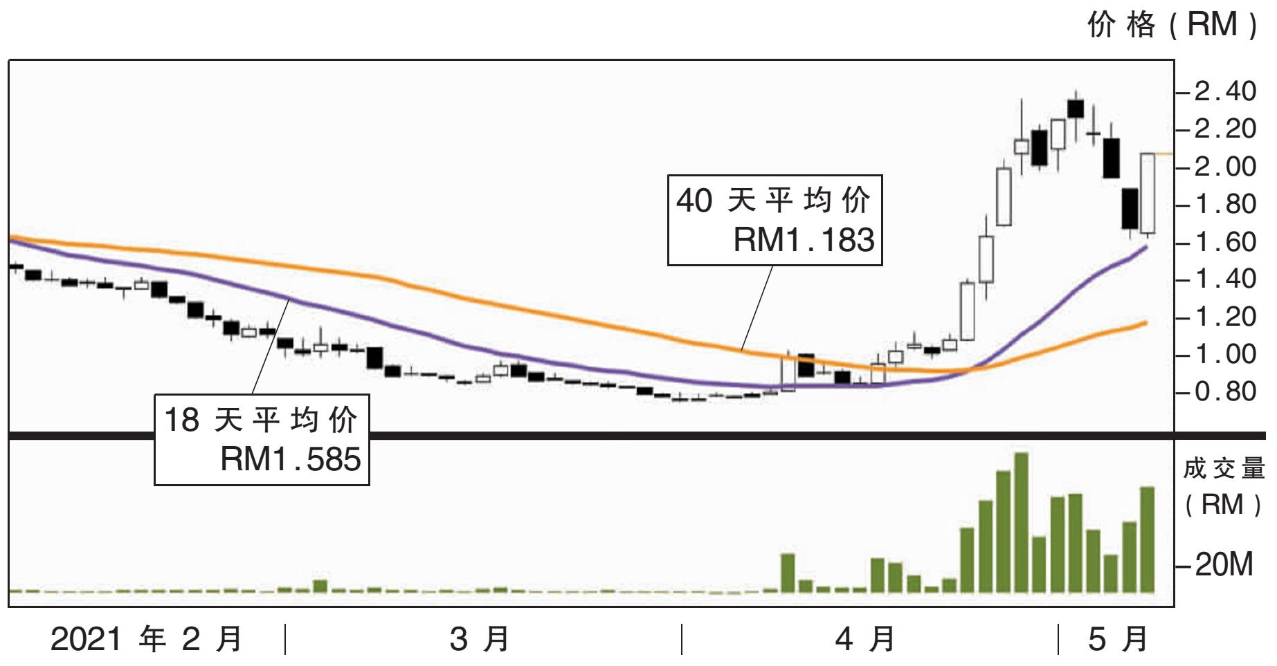 热门股:稳大 上挑RM2.48
