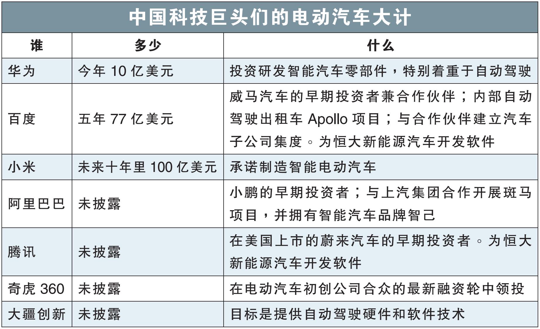全球電動汽車熱潮洶湧 中國科技巨頭狂砸782億