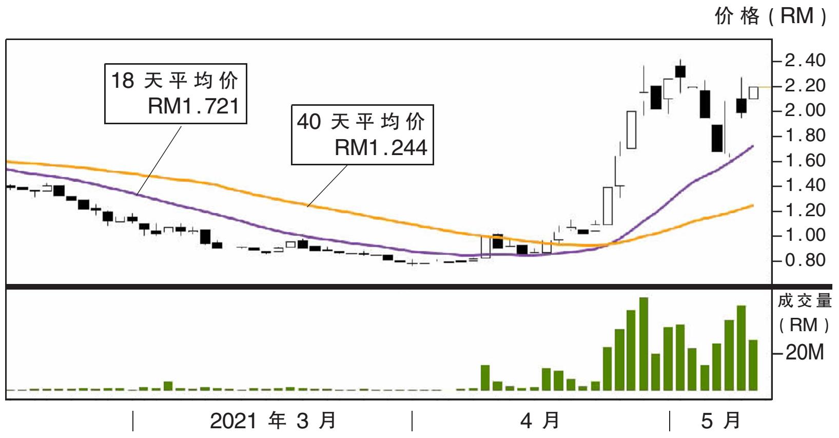 热门股:稳大 上挑RM2.39