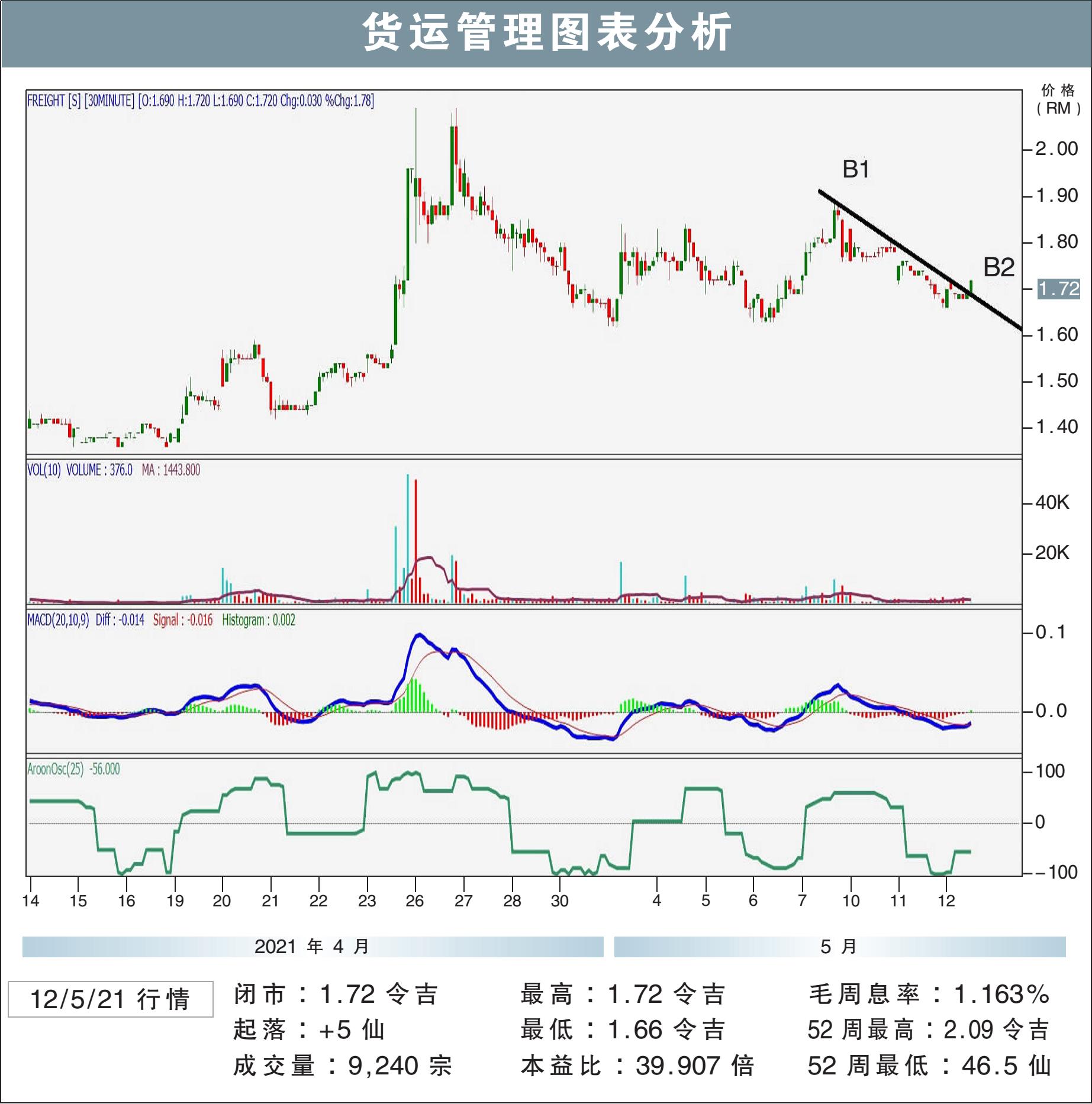 货运管理挑战RM1.82/敏源